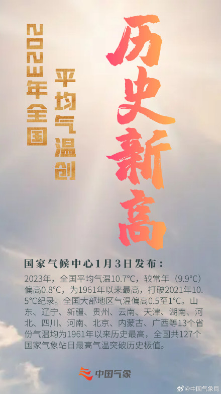 快讯 | 2023年全国平均气温创历史新高！