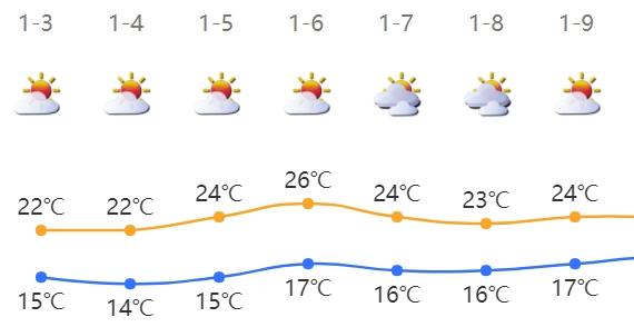 4波冷空气排队！深圳会降温吗？最新天气剧透→