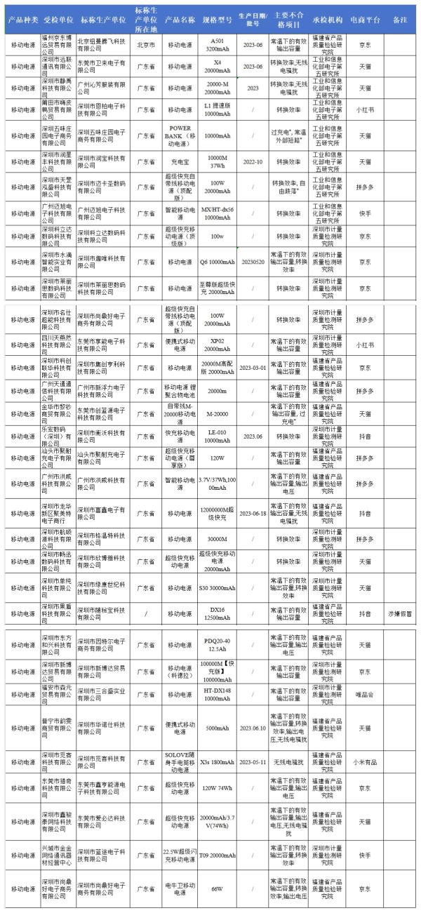 市场监管总局通报：33批次移动电源不合格