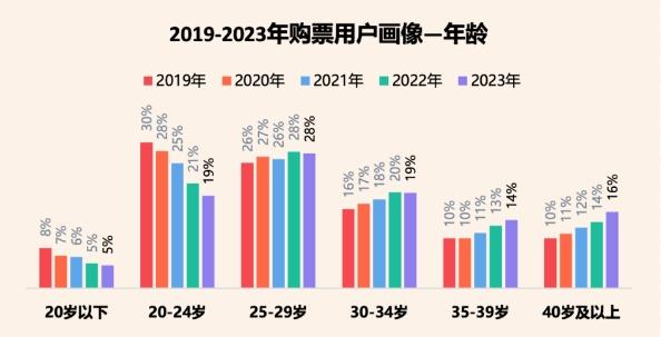 2023电影市集盘货：拉新合资多刷，院线花费新增长点