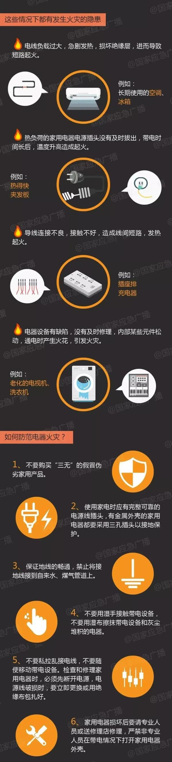 插线板故障引发火灾!2人不幸身亡 插线板故障引发火灾!2人不幸身亡