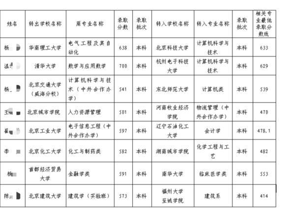 清华一本科生拟转学至双非院校，校方最新回应