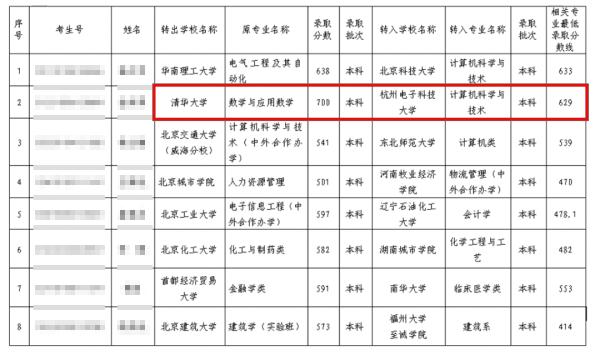 清华大学一学生拟转学入普通高校，网友热议