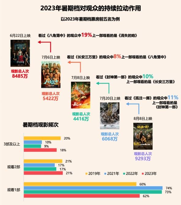 2023电影市集盘货：拉新合资多刷，院线花费新增长点