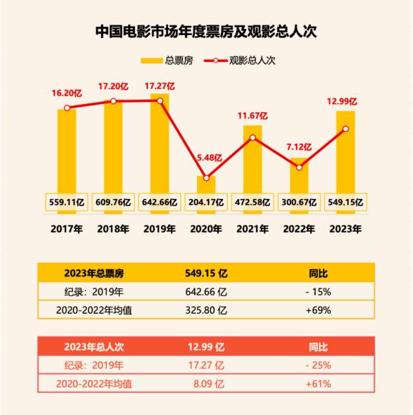 2023电影市集盘货：拉新合资多刷，院线花费新增长点