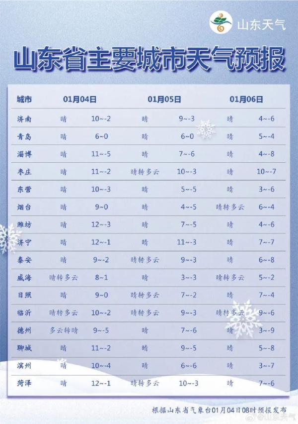 最低温零下8℃！两股冷空气“接力”，山东将迎大风降温