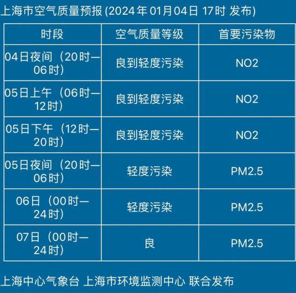 雾霾难消！明后天上海还有浓雾，冷空气能救场吗？