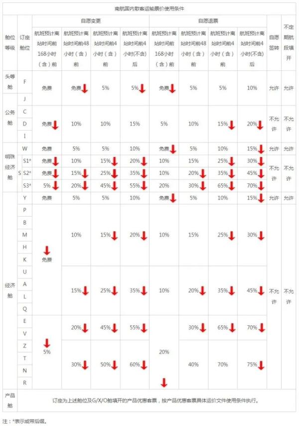 南航:1月10日起,退改票规则有调整 南航:1月10日起,退改票规则有调整