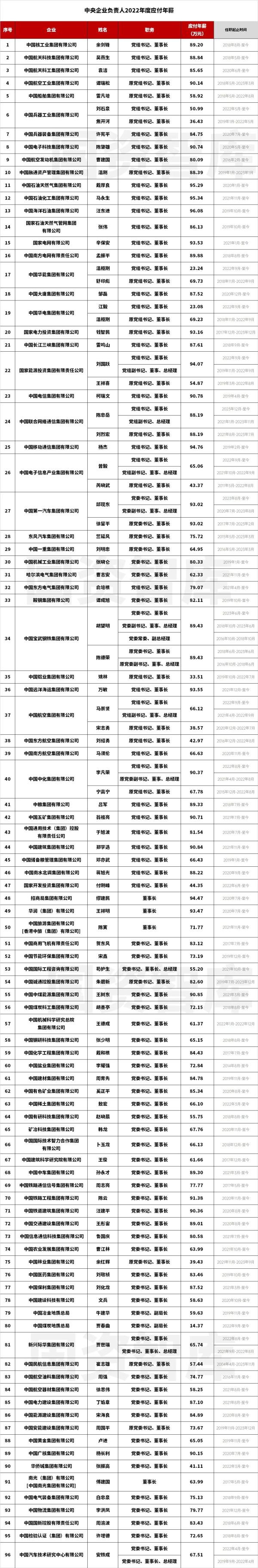 96家央企“一把手”年薪公布！