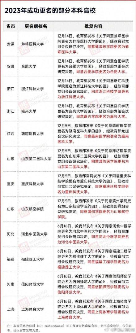 教育部官宣：12所学院更名大学