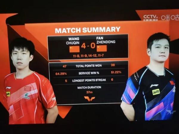 王楚钦4:0赢樊振东，拿下WTT男单冠军！