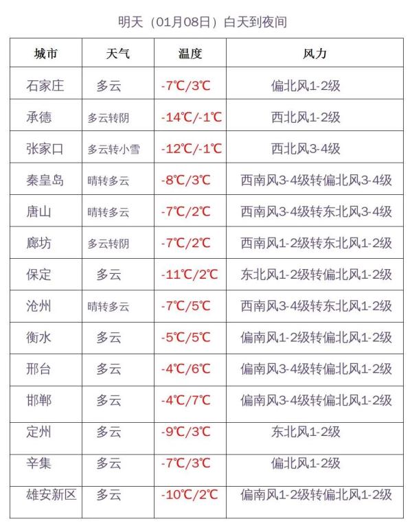 小雪+降温7℃!明晚,河北这些地方有雪出没…… 小雪+降温7℃!明晚,河北这些地方有雪出没……