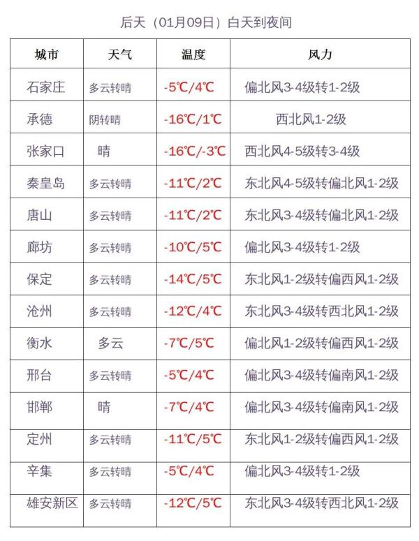 小雪+降温7℃!明晚,河北这些地方有雪出没…… 小雪+降温7℃!明晚,河北这些地方有雪出没……
