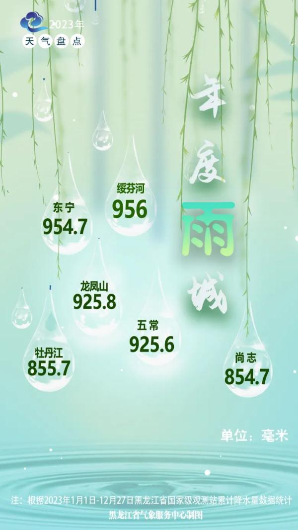 2023黑龙江天气之“最”：↓零下53℃，↑37.5℃