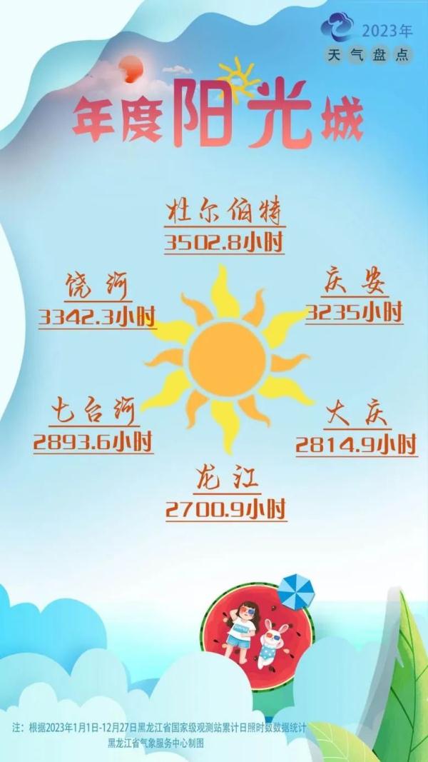 2023黑龙江天气之“最”：↓零下53℃，↑37.5℃
