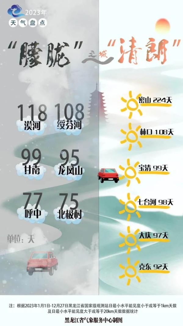 2023黑龙江天气之“最”：↓零下53℃，↑37.5℃