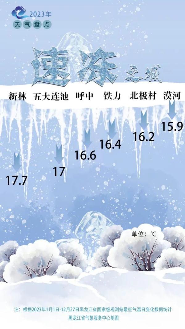 2023黑龙江天气之“最”：↓零下53℃，↑37.5℃