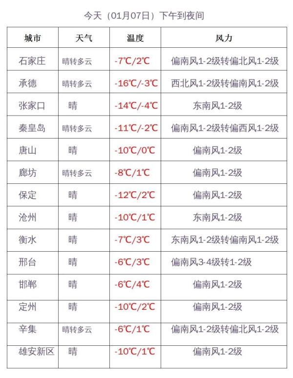 小雪+降温7℃!明晚,河北这些地方有雪出没…… 小雪+降温7℃!明晚,河北这些地方有雪出没……