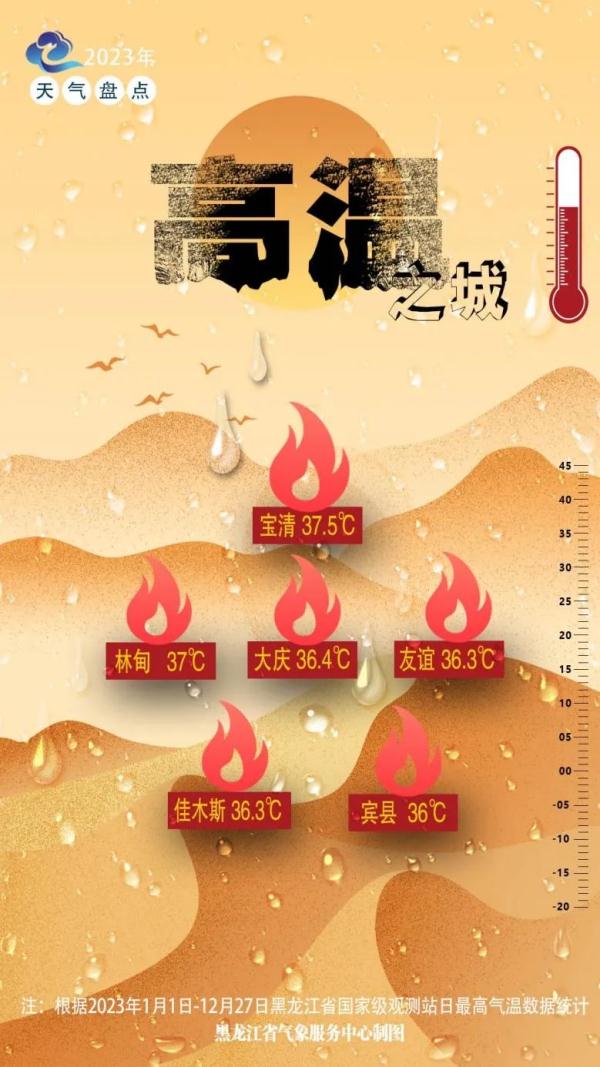 2023黑龙江天气之“最”：↓零下53℃，↑37.5℃