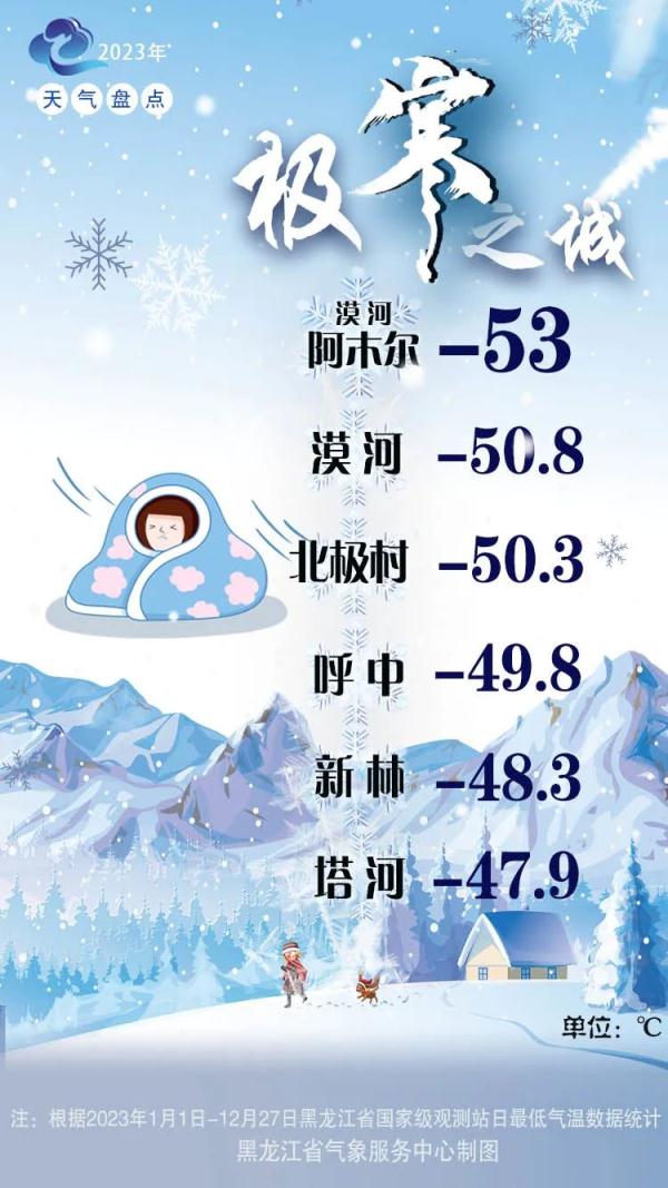 2023黑龙江天气之“最”：↓零下53℃，↑37.5℃