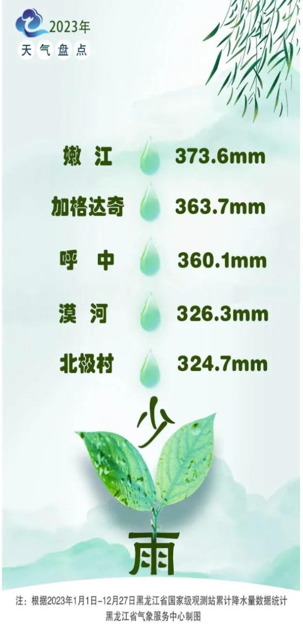 2023黑龙江天气之“最”：↓零下53℃，↑37.5℃