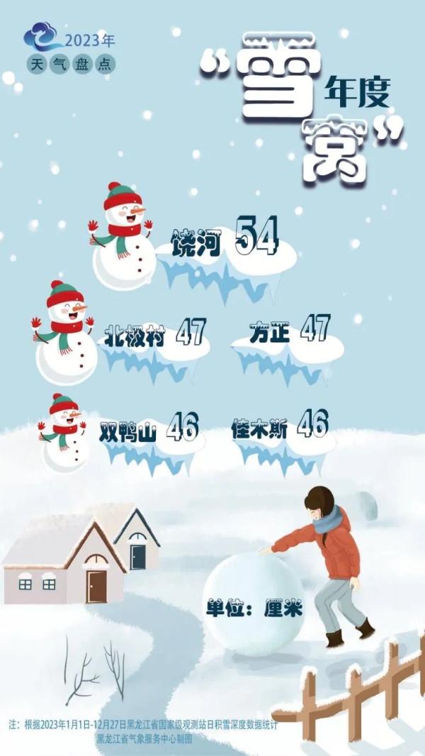 2023黑龙江天气之“最”：↓零下53℃，↑37.5℃