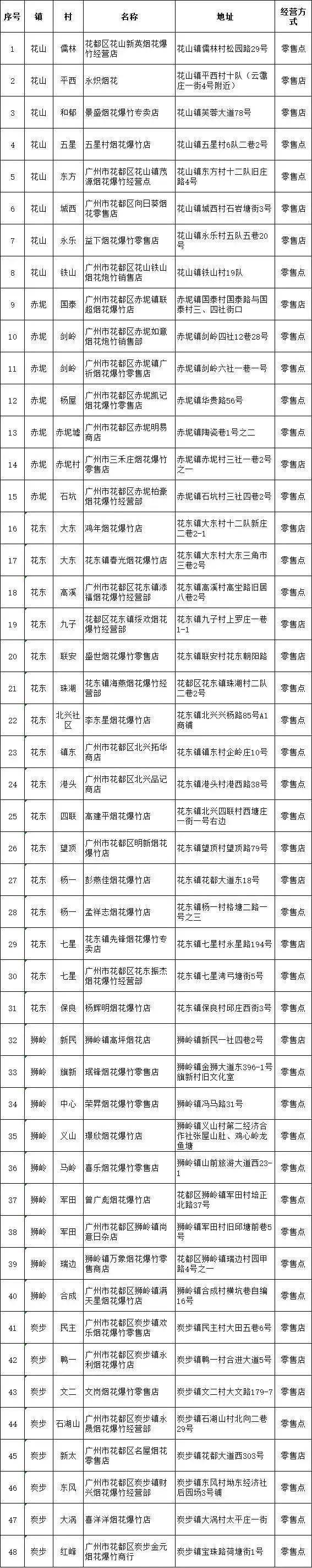 怎么买烟花？哪里能放烟花？广州四区最新发布！