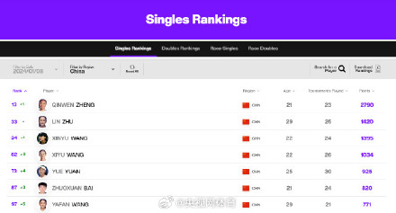 郑钦文世界排名升至第13 郑钦文世界排名升至第13