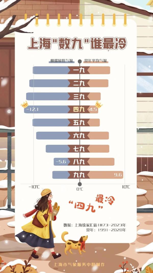 直冲15℃！上海“三九”逆向升温，随后48小时最低温骤降6至8℃，最冷时段公布