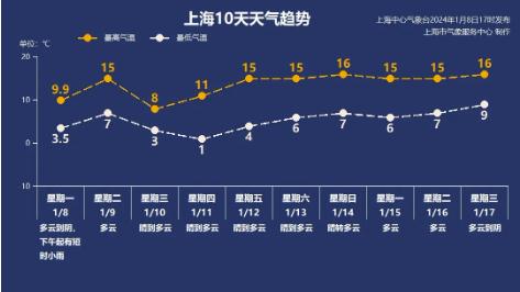 直冲15℃！上海“三九”逆向升温，随后48小时最低温骤降6至8℃，最冷时段公布