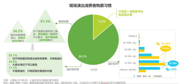 报告：票务平台“三分天下” 主办直销成新趋势