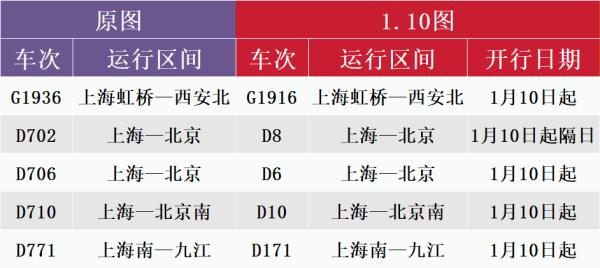 铁路上海站上新：增加新线路，升级新车型！这些地方可以一“部”到位