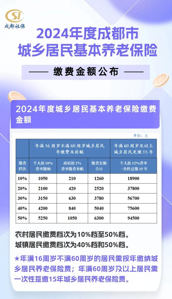 2024年度成都市城乡居民基本养老保险缴费金额来了！