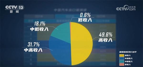 年产超3000万辆、2年迈步3个台阶、出口均价增长64%……中国汽车业跑出“加速度”