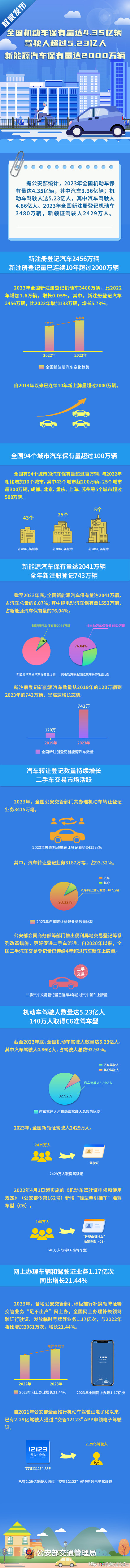 一图看懂 | 公安部:全国新能源汽车保有量已超过2000万辆 一图看懂 | 公安部:全国新能源汽车保有量已超过2000万辆