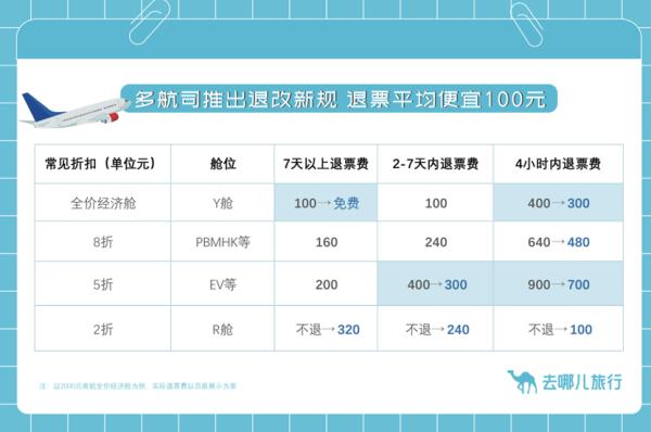本月10日起,机票买贵或可免费退!多家航空公司宣布 本月10日起,机票买贵或可免费退!多家航空公司宣布