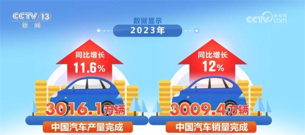 年产超3000万辆、2年迈步3个台阶、出口均价增长64%……中国汽车业跑出“加速度”