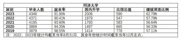 上海多所高校最新公布！多数本科毕业生选择继续深造，有的达到70%