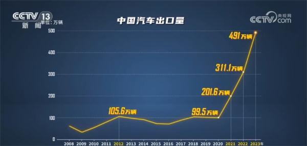年产超3000万辆、2年迈步3个台阶、出口均价增长64%……中国汽车业跑出“加速度”
