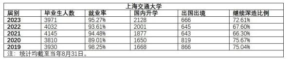 上海多所高校最新公布！多数本科毕业生选择继续深造，有的达到70%