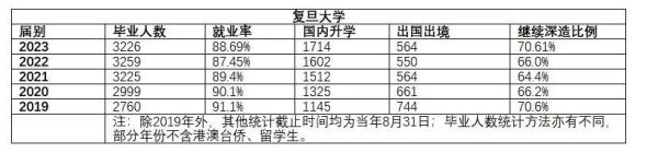 上海多所高校最新公布！多数本科毕业生选择继续深造，有的达到70%