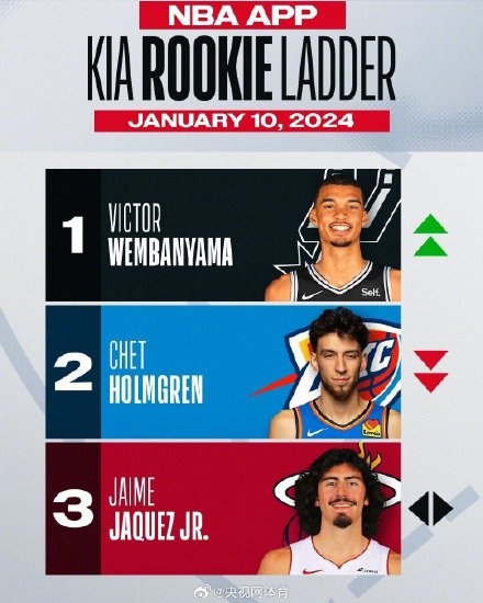 NBA新秀榜文班亚马重返榜首