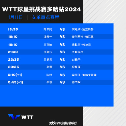 WTT球星挑战赛多哈站20241月11日赛程