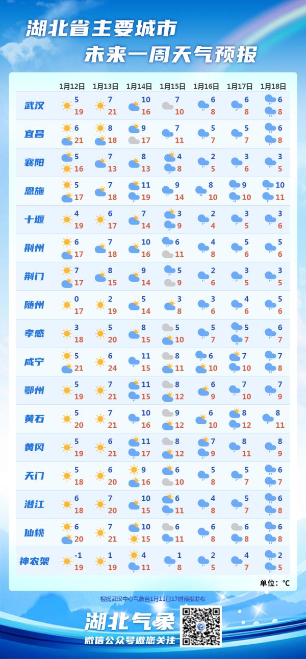 武汉最高气温将冲上20℃！但反转在即