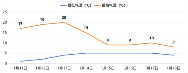 武汉最高气温将冲上20℃！但反转在即
