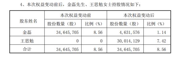 天价离婚！女方分走价值40亿元股份！