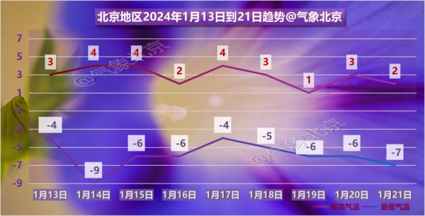 今日18时左右，北京交通将达严重拥堵！夜间有雾，周末风寒效应明显