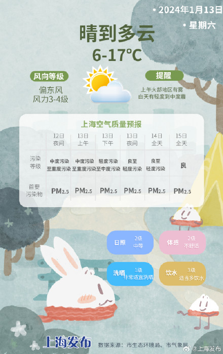 上海周末晴暖升级，下周冷空气大风驱散雾霾，气温“过山车”式下降