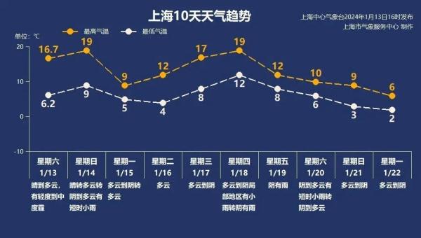 冲击20℃！上海明夜仍轻到中度污染，下周气温短暂下跌后再冲2字头