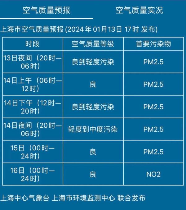冲击20℃！上海明夜仍轻到中度污染，下周气温短暂下跌后再冲2字头